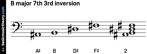 B major 7th 3rd inversion