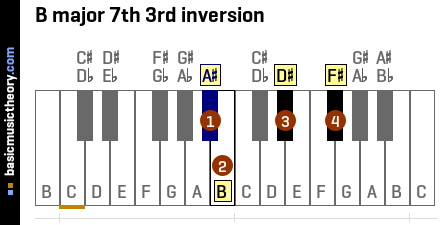 B major 7th 3rd inversion