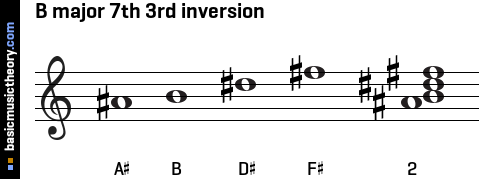 B major 7th 3rd inversion