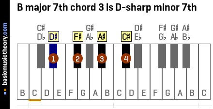 B major 7th chord 3 is D-sharp minor 7th