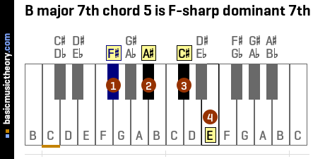 B major 7th chord 5 is F-sharp dominant 7th