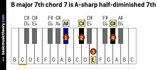 B major 7th chord 7 is A-sharp half-diminished 7th