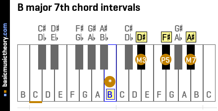 B major 7th chord intervals