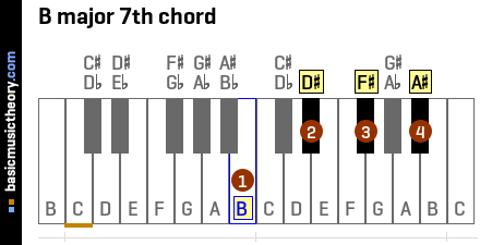 B major 7th chord