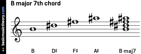 B major 7th chord