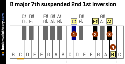 B major 7th suspended 2nd 1st inversion