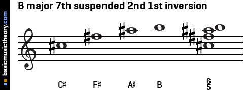 B major 7th suspended 2nd 1st inversion