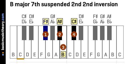 B major 7th suspended 2nd 2nd inversion