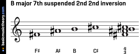 B major 7th suspended 2nd 2nd inversion