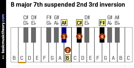 B major 7th suspended 2nd 3rd inversion