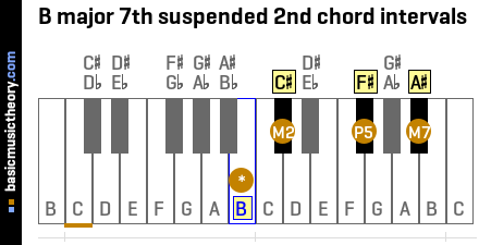 B major 7th suspended 2nd chord intervals