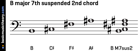 B major 7th suspended 2nd chord