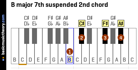 B major 7th suspended 2nd chord