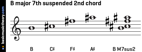 B major 7th suspended 2nd chord