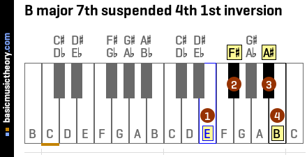 B major 7th suspended 4th 1st inversion