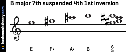 B major 7th suspended 4th 1st inversion