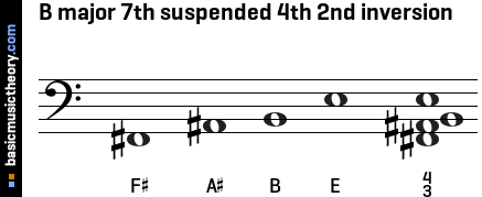 B major 7th suspended 4th 2nd inversion