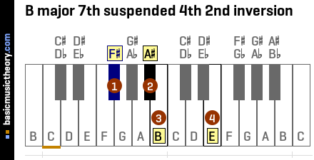 B major 7th suspended 4th 2nd inversion