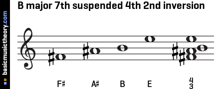 B major 7th suspended 4th 2nd inversion