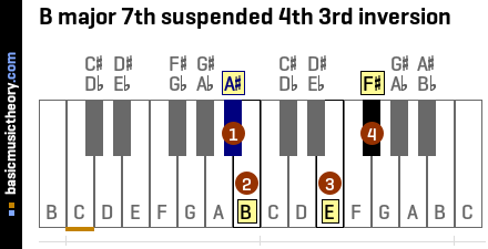 B major 7th suspended 4th 3rd inversion