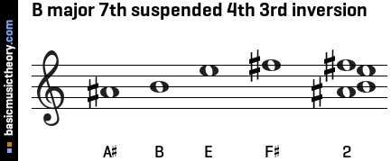 B major 7th suspended 4th 3rd inversion