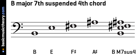 B major 7th suspended 4th chord