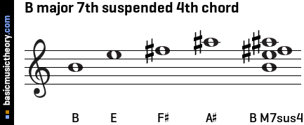 B major 7th suspended 4th chord