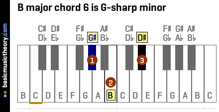 B major chord 6 is G-sharp minor