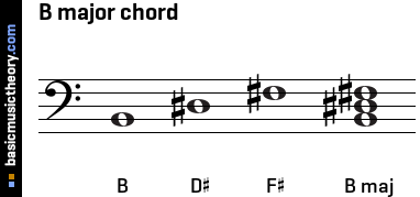  B-flat major triad chord