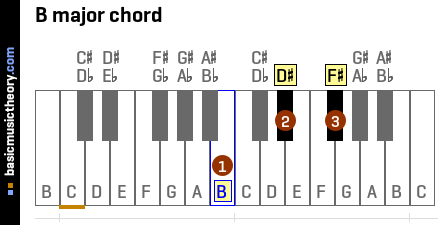 chord is d# 4 3 b perf 5th 5 the 3rd note of the b major chord is f# 7