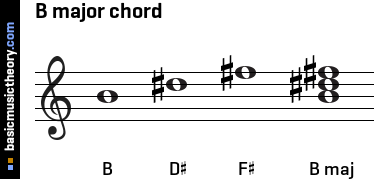 basicmusictheory.com: B major triad chord