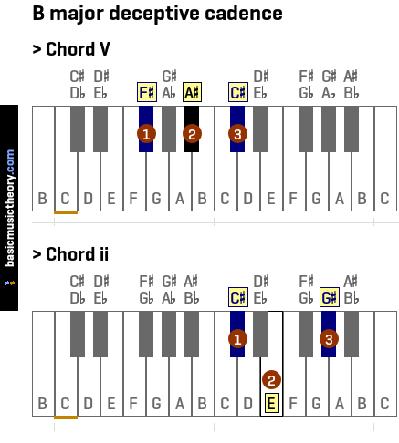 B major deceptive cadence