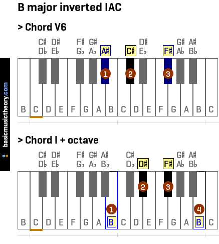 B major inverted IAC