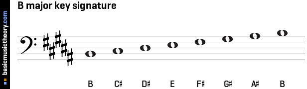 B major key signature