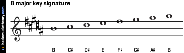 B major key signature