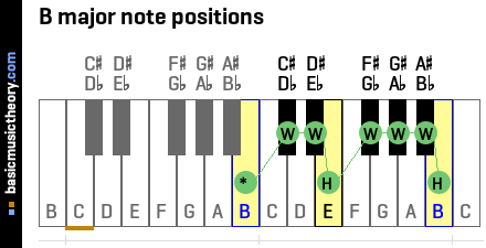 B major note positions