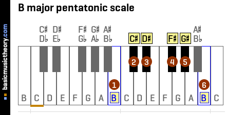 B major pentatonic scale