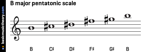 B major pentatonic scale