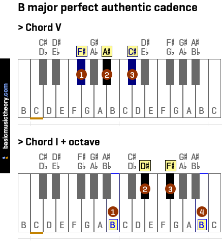 B major perfect authentic cadence