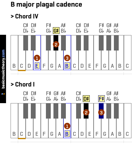 B major plagal cadence