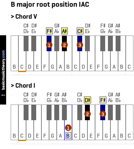 B major root position IAC