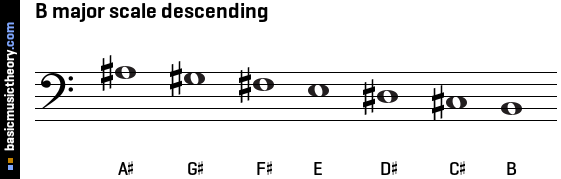 B major scale descending