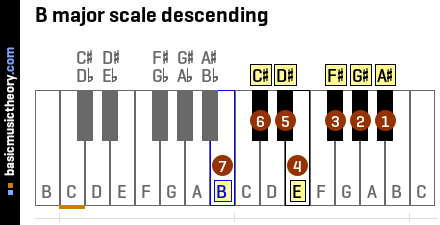 B major scale descending