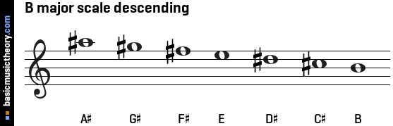 B major scale descending