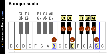 the b major scale is a# 8 b perf 8th the 8th note of the b major scale ...