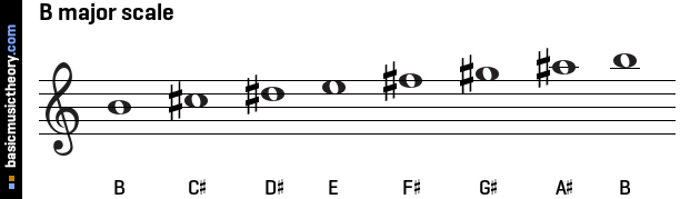 basicmusictheory.com: B major scale