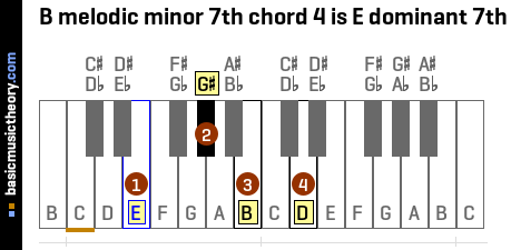 B melodic minor 7th chord 4 is E dominant 7th