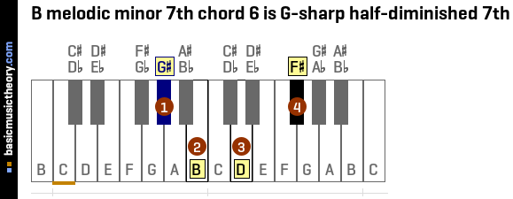 B melodic minor 7th chord 6 is G-sharp half-diminished 7th