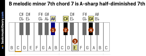 B melodic minor 7th chord 7 is A-sharp half-diminished 7th