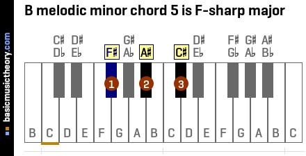 B melodic minor chord 5 is F-sharp major